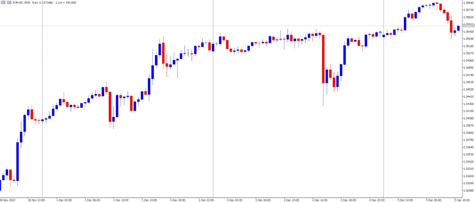 EUR/USD price chart.