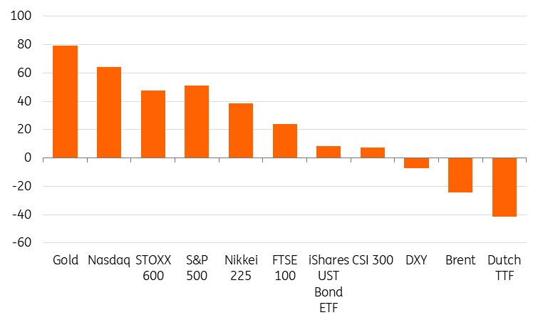 Financial Instruments Performance Comparison