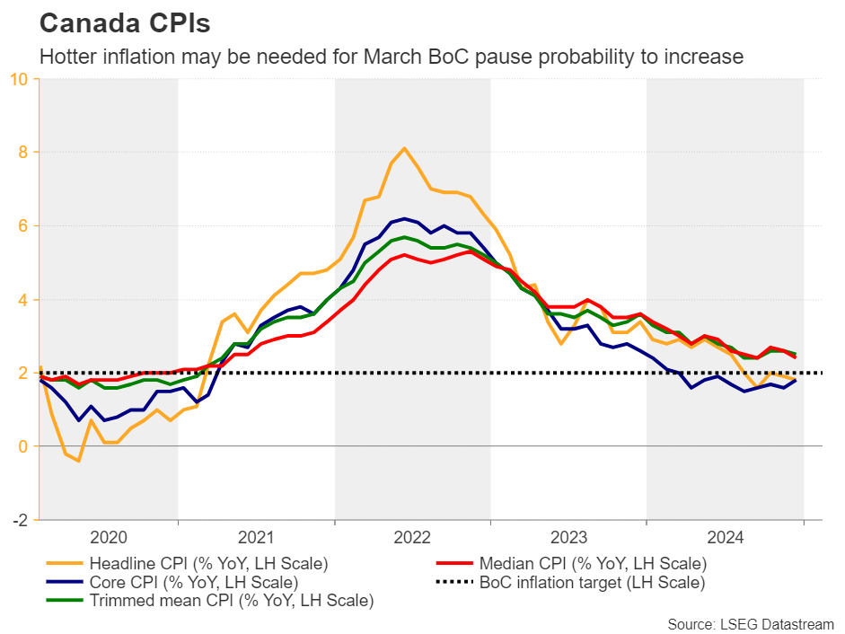 Canada CPIs