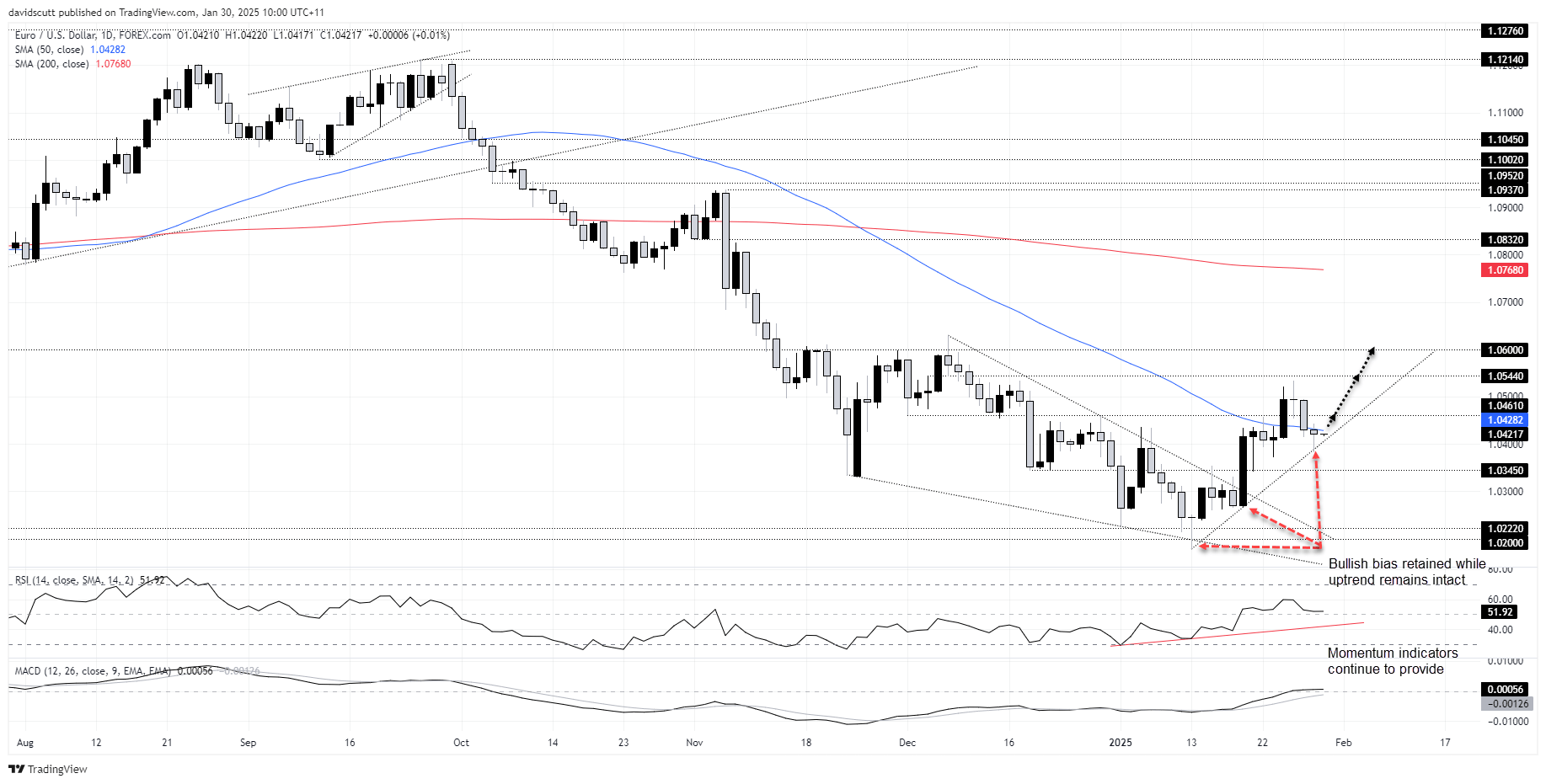 EUR/USD-Daily Chart