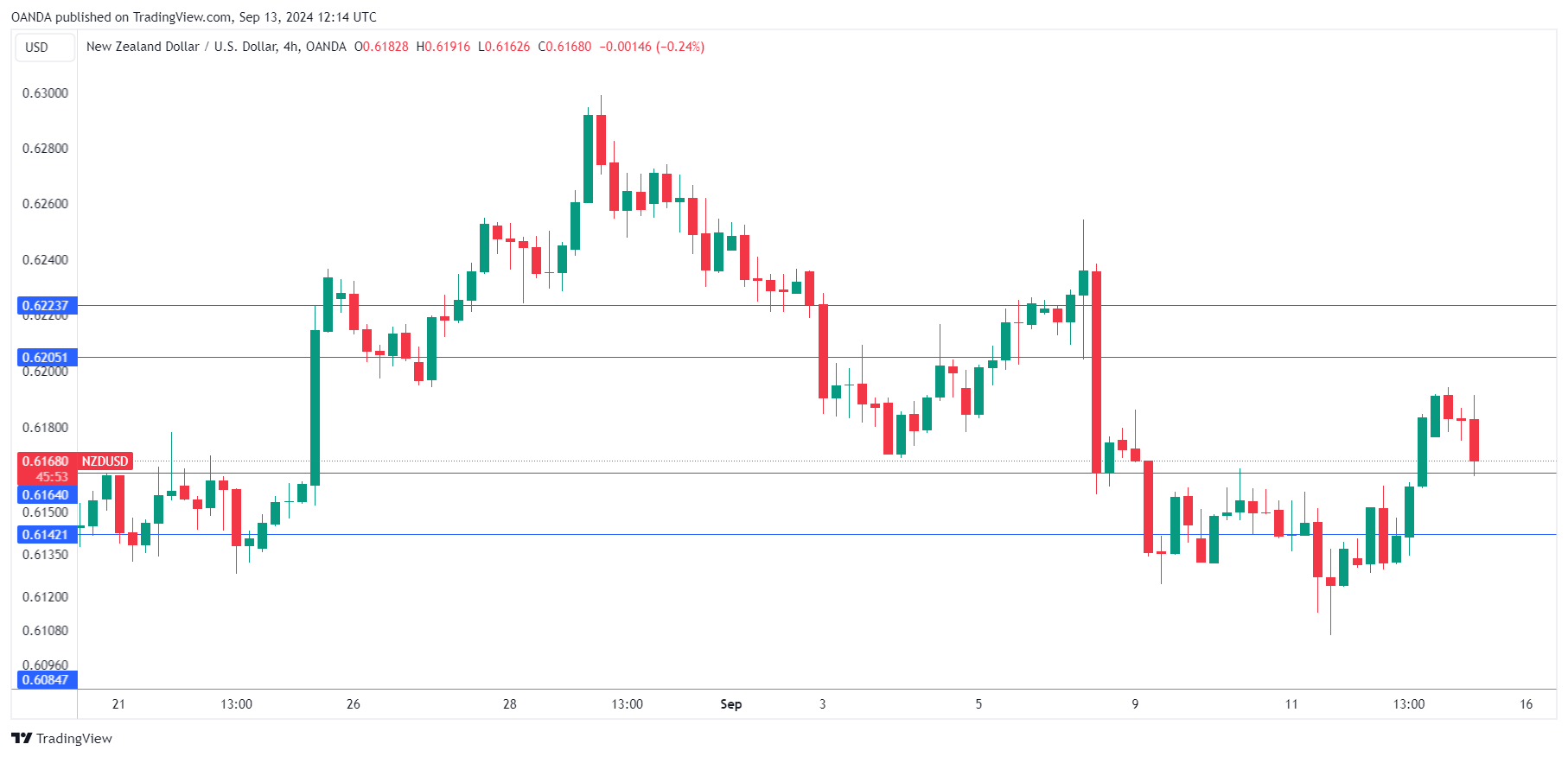 NZD/USD-4-HR Chart