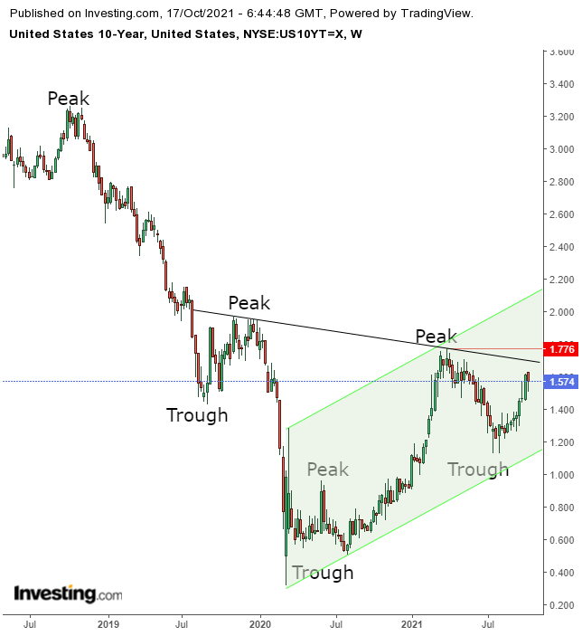 UST 10Y Weekly