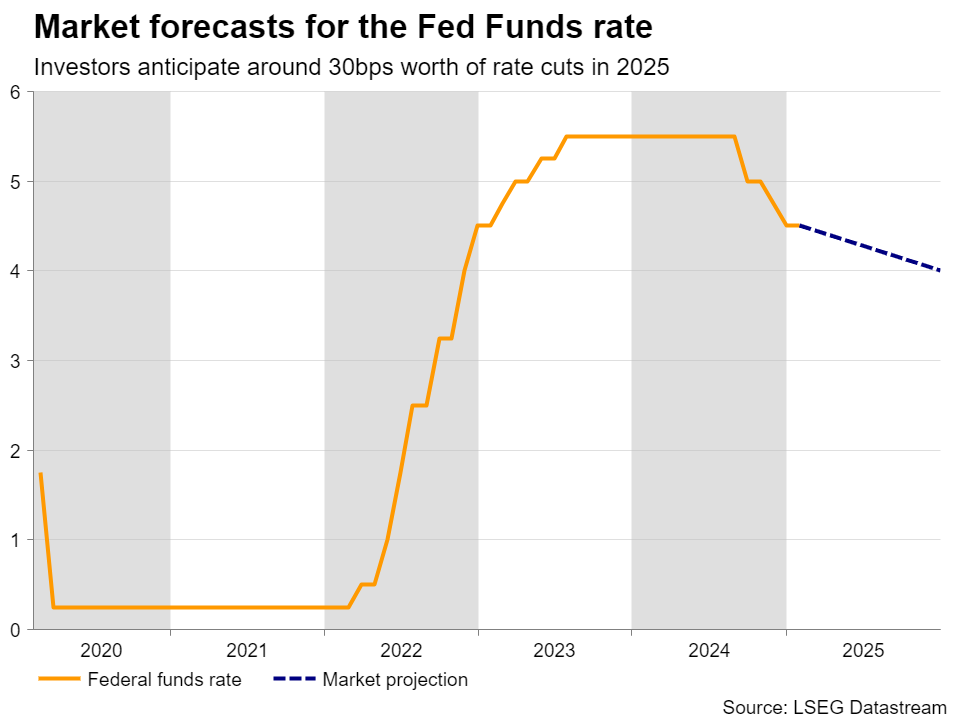 Fed Funds Rate Forecasts