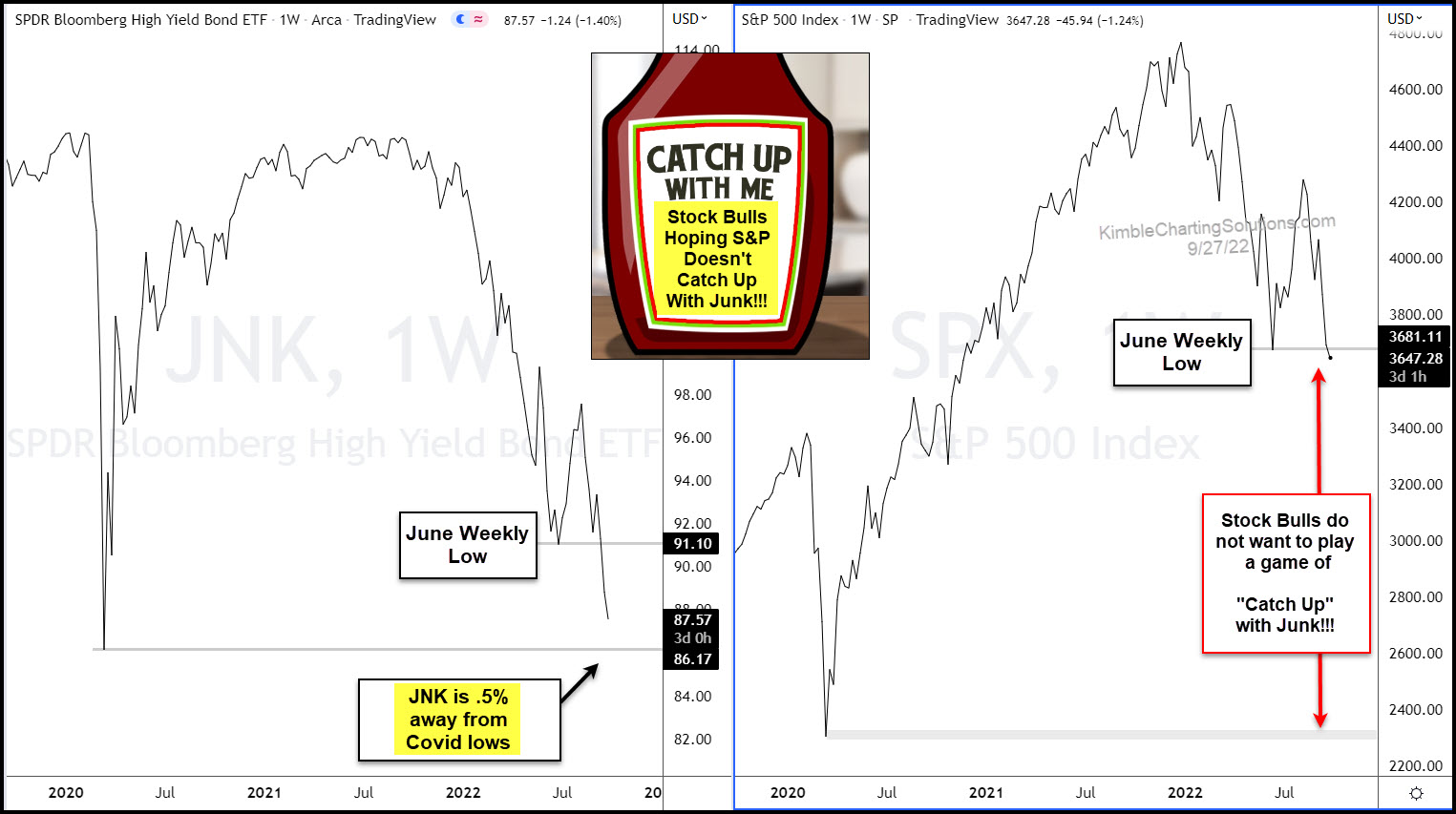 JNK Vs. S&P 500 Weekly