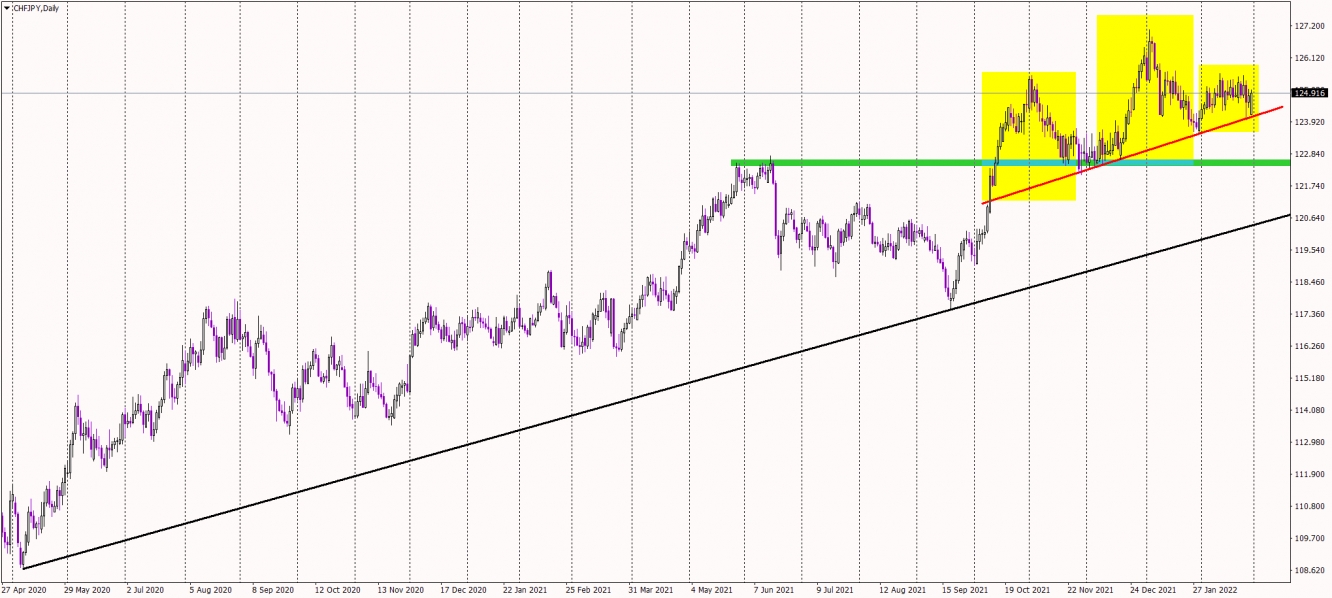 CHF/JPY daily chart.
