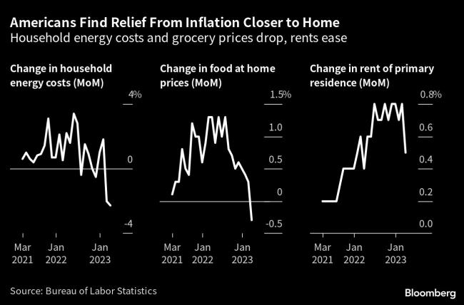 US Families Find Some Relief as Prices of Many Household Necessities Retreat