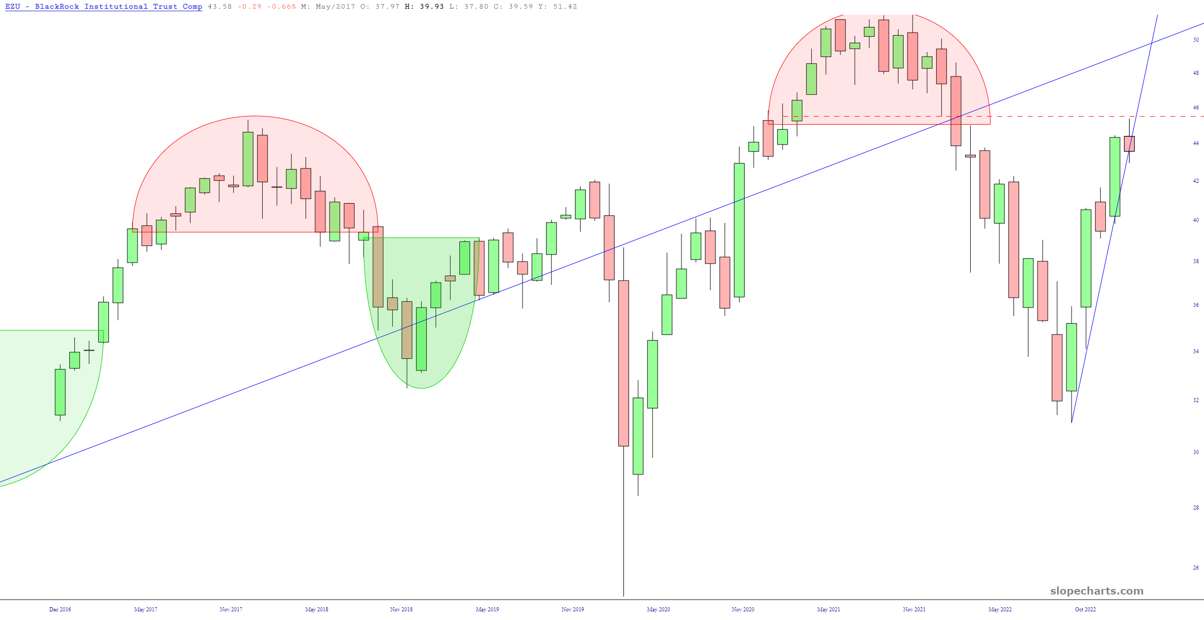 EZU Chart