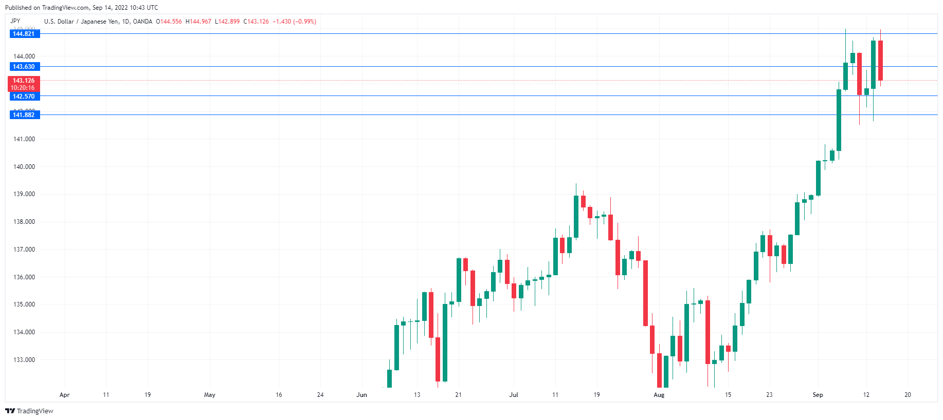 USD/JPY Daily Chart