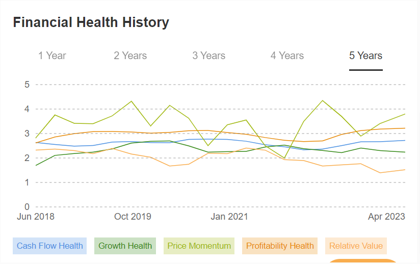 Histórico de Saúde Financeira do Zurich Insurance Group