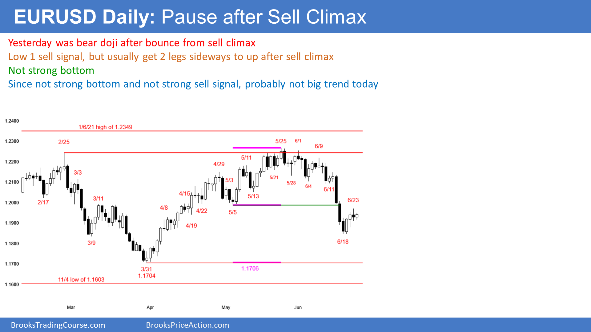 EUR/USD Chart