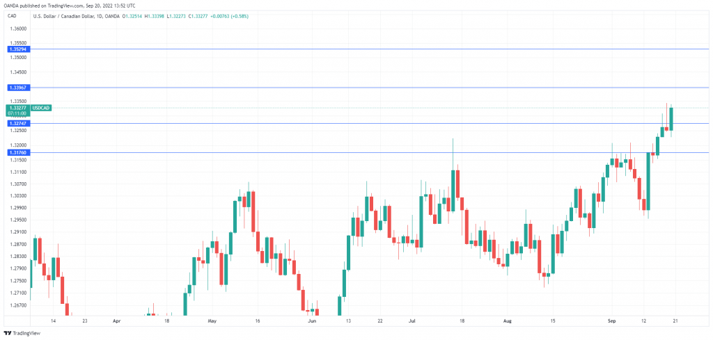 USD/CAD Daily Chart.