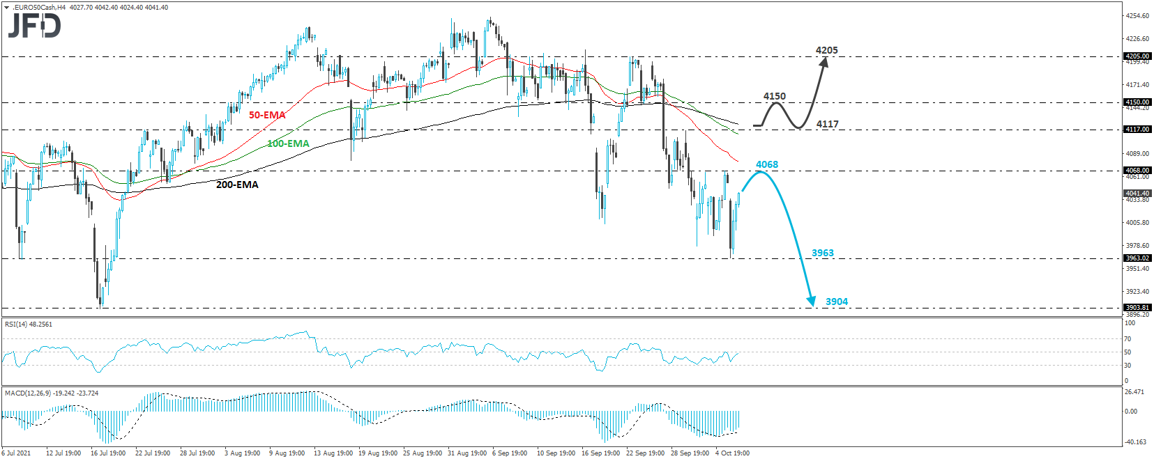 Euro Stoxx 50 4-hour chart technical analysis.