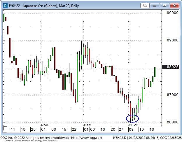 JPY Daily Chart
