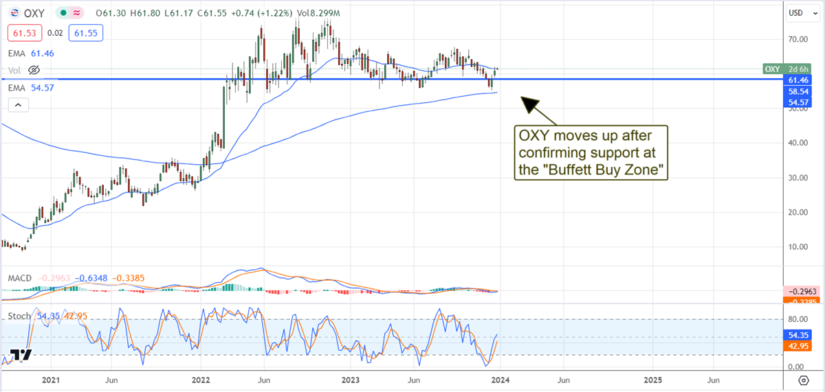 OXY-Stock Chart
