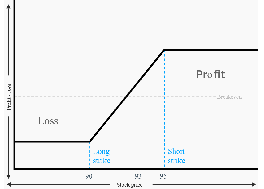 VERTICAL CALL SPREAD RISK PROFILE