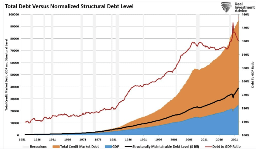 Total Debt Reduction Needed