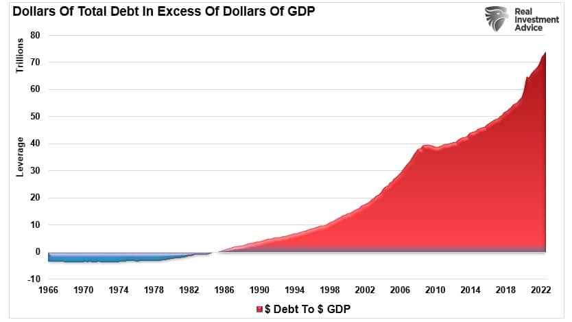 Dollars Of Debt In Excess Of GDP