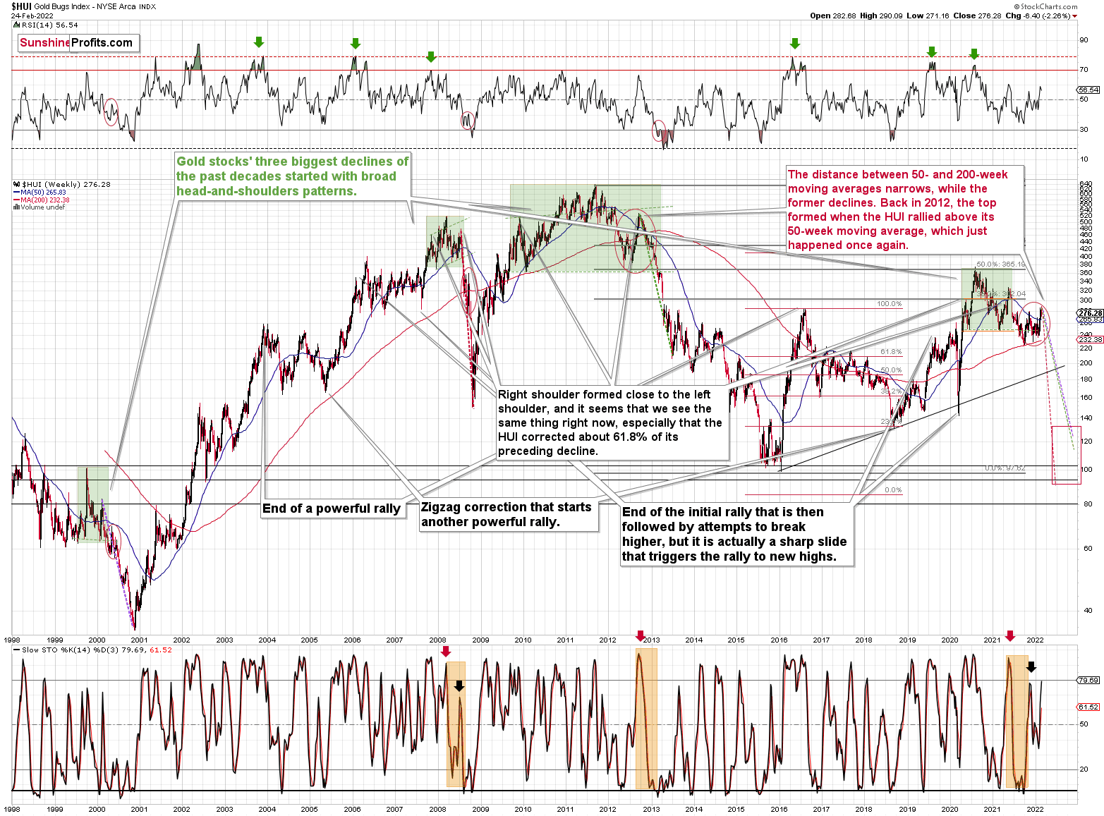 HUI Weekly Chart