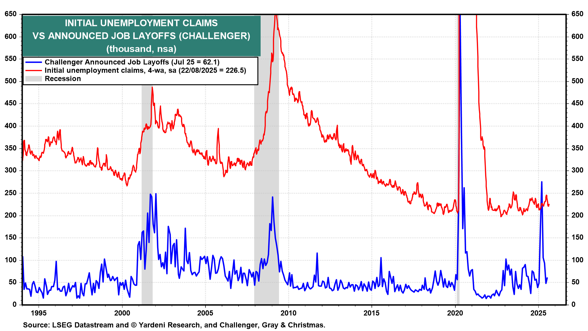 Initial Unemployment Claims vs Announced Job Layoffs