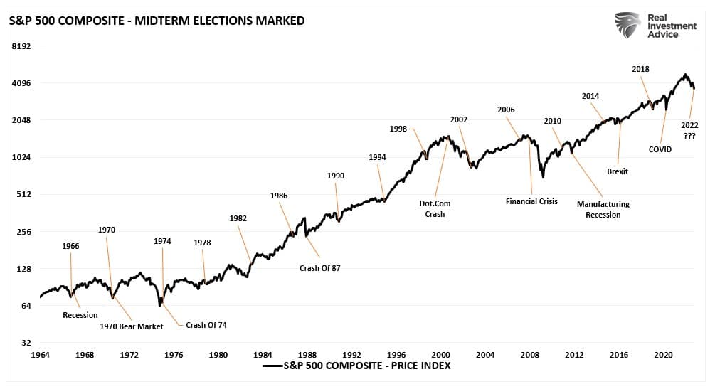 SP500 Midterm Elections Marked
