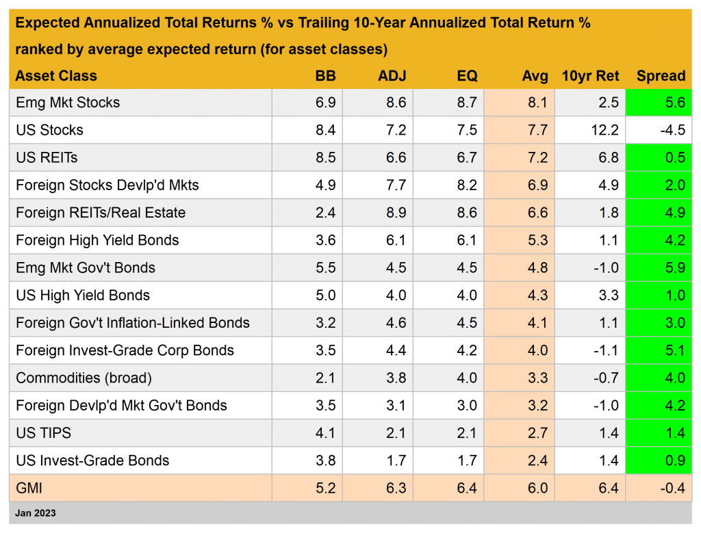 Expected Annualized Total Returns Vs. Trailing 10-Year Returns
