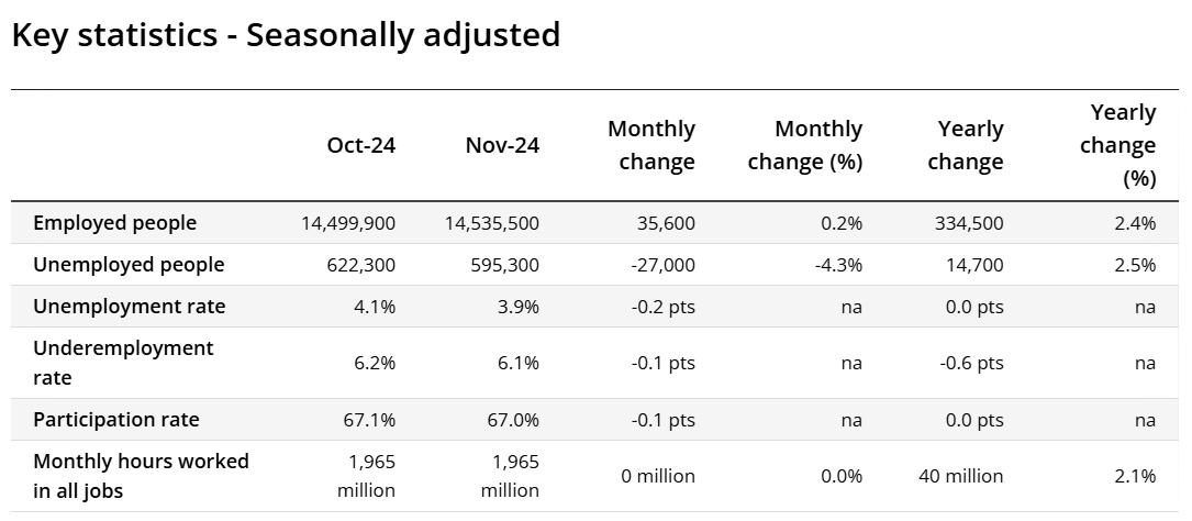 Key Stats - Seasonally Adjusted