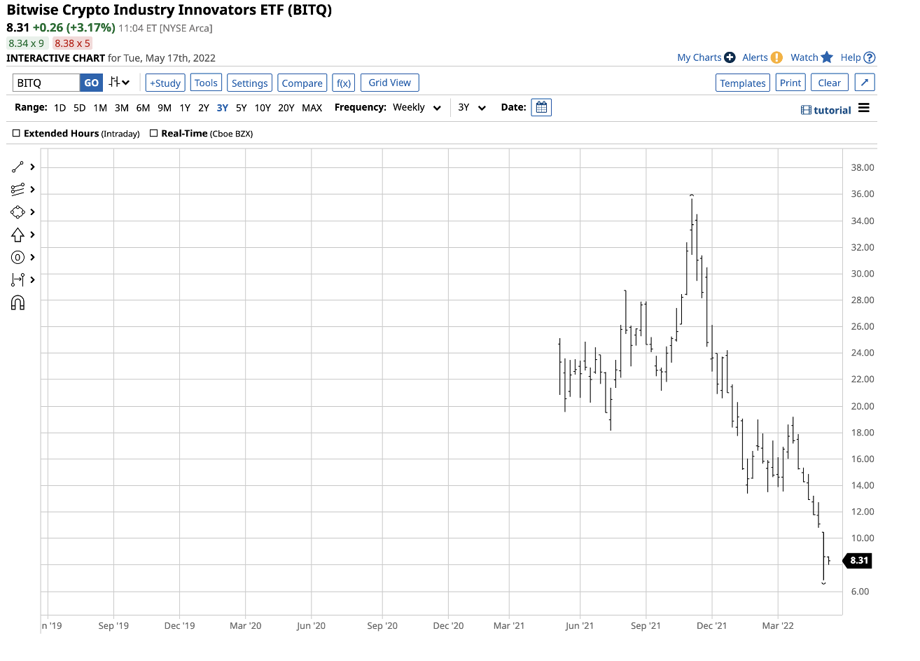 BITQ Weekly Chart.