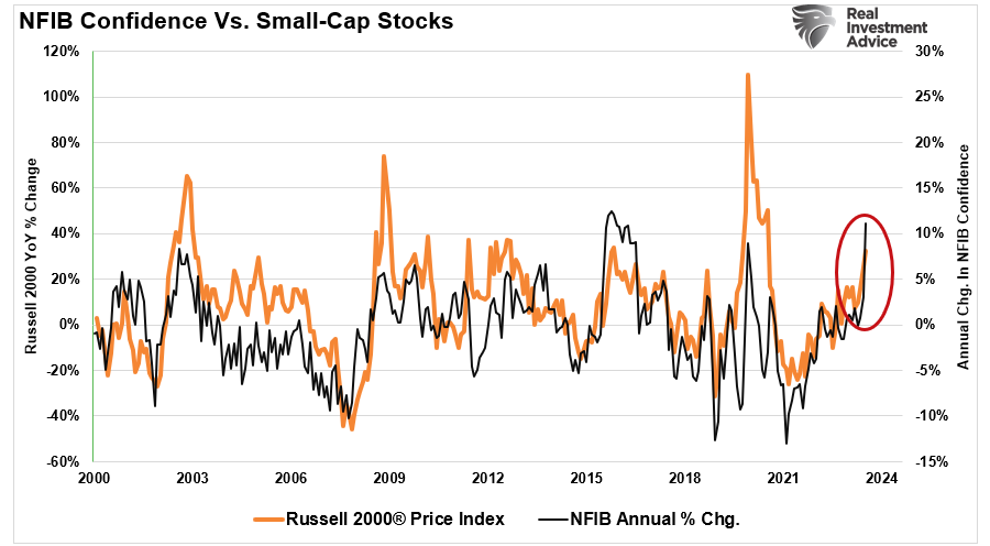 NFIB Confidence vs Small-Cap Stocks