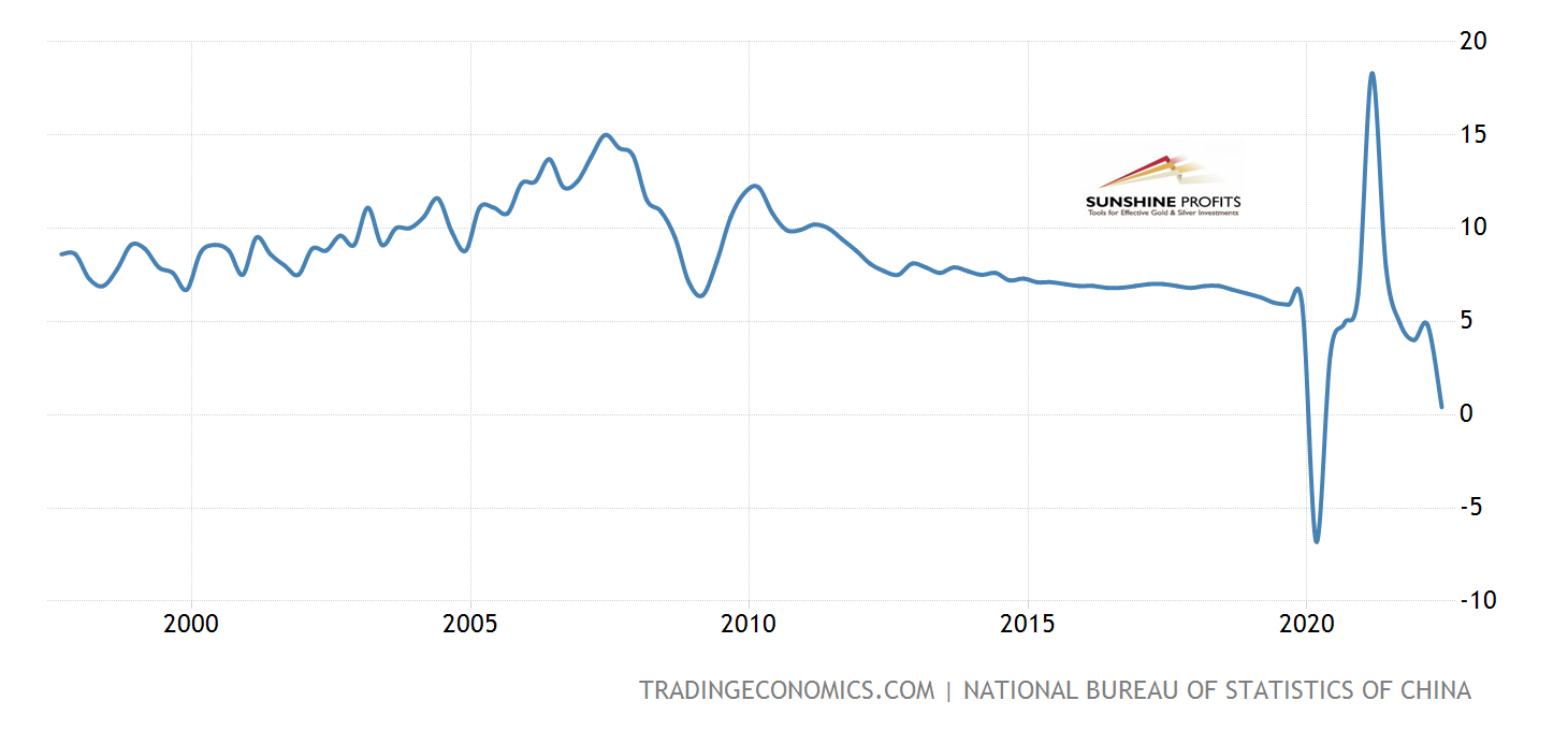 China GDP