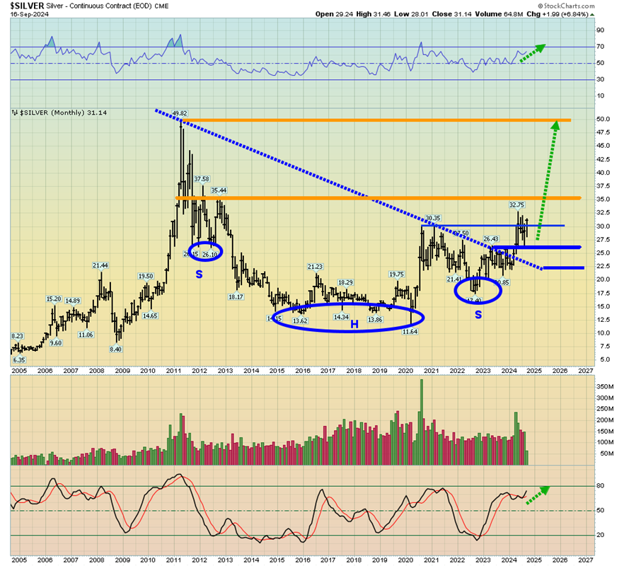 Silver Monthly Chart