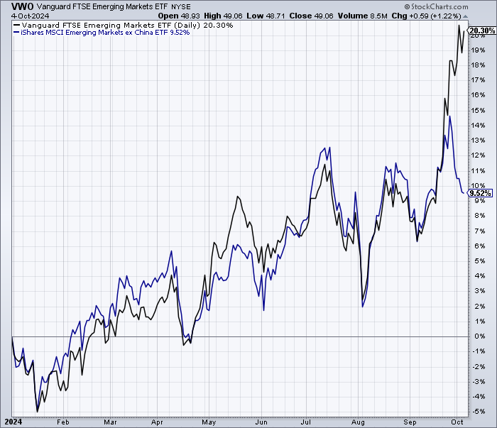 VWO ETF-Daily Chart