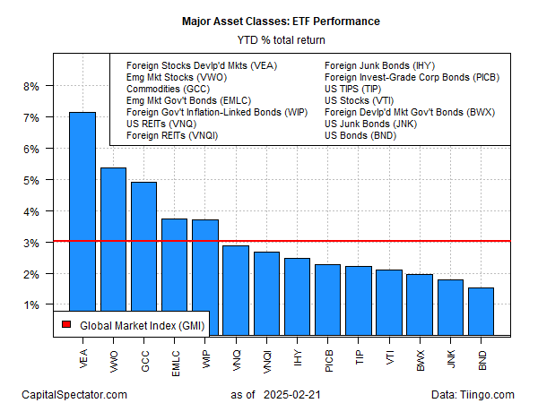 Major Asset Classes Performance