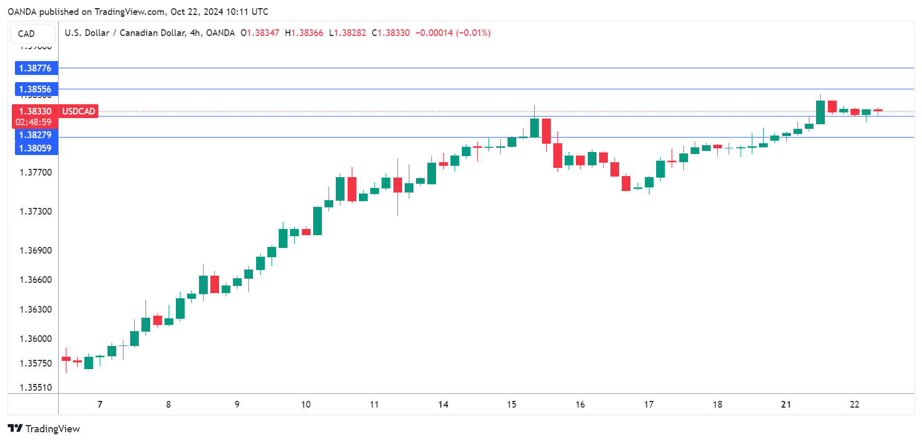 USD/CAD-4-Hour Chart