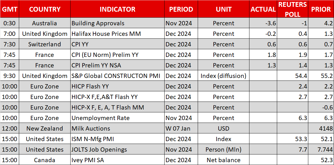 Economic Events