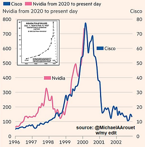 Cisco vs NVDA Stock Chart