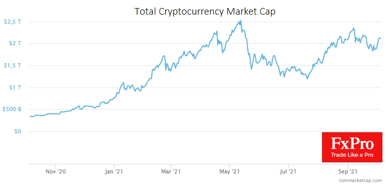 Cryptocurrency market capitalization has surpassed 2.1 trillion.