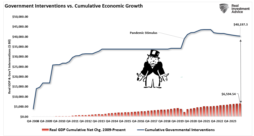 Government Intervention vs Economic Growth