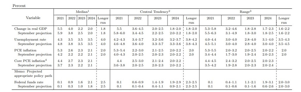 FOMC - Policy Statement And Economic Projections