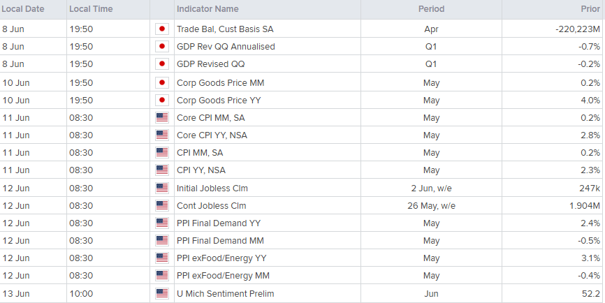 Economic Calendar for the Week