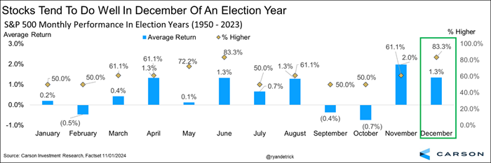 S&P 500 Monthly Performance in Election Years (1950-2023)