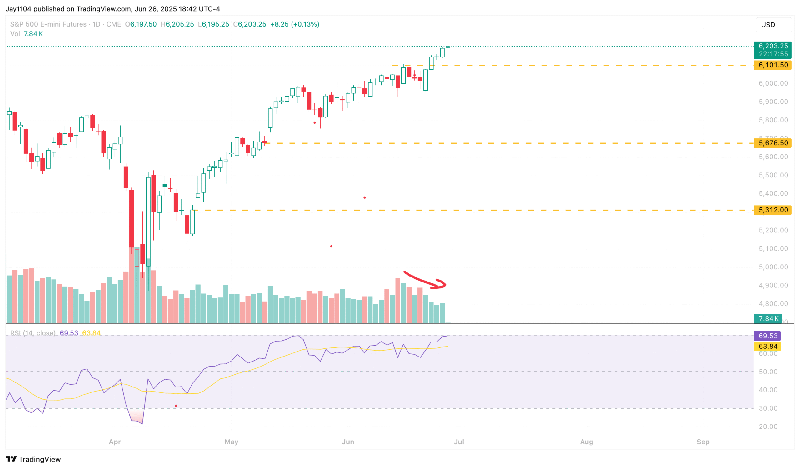 S&P 500 Futures-Daily Chart