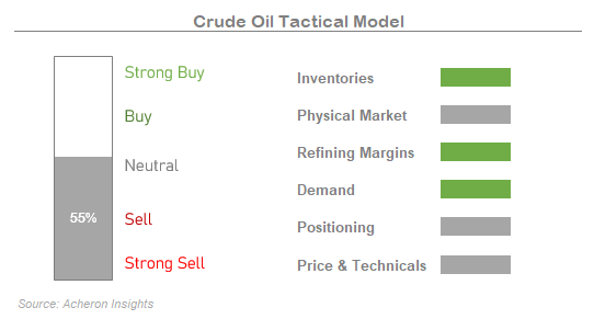 Crude Oil Tactical Model