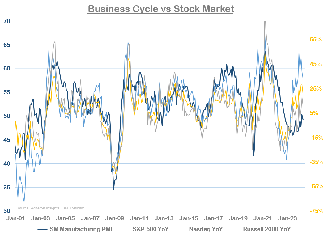 Business Cycle vs Stock Market
