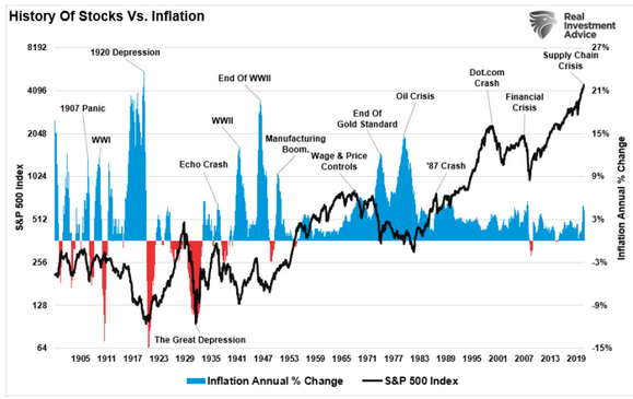 History Of Stocks vs Inflation