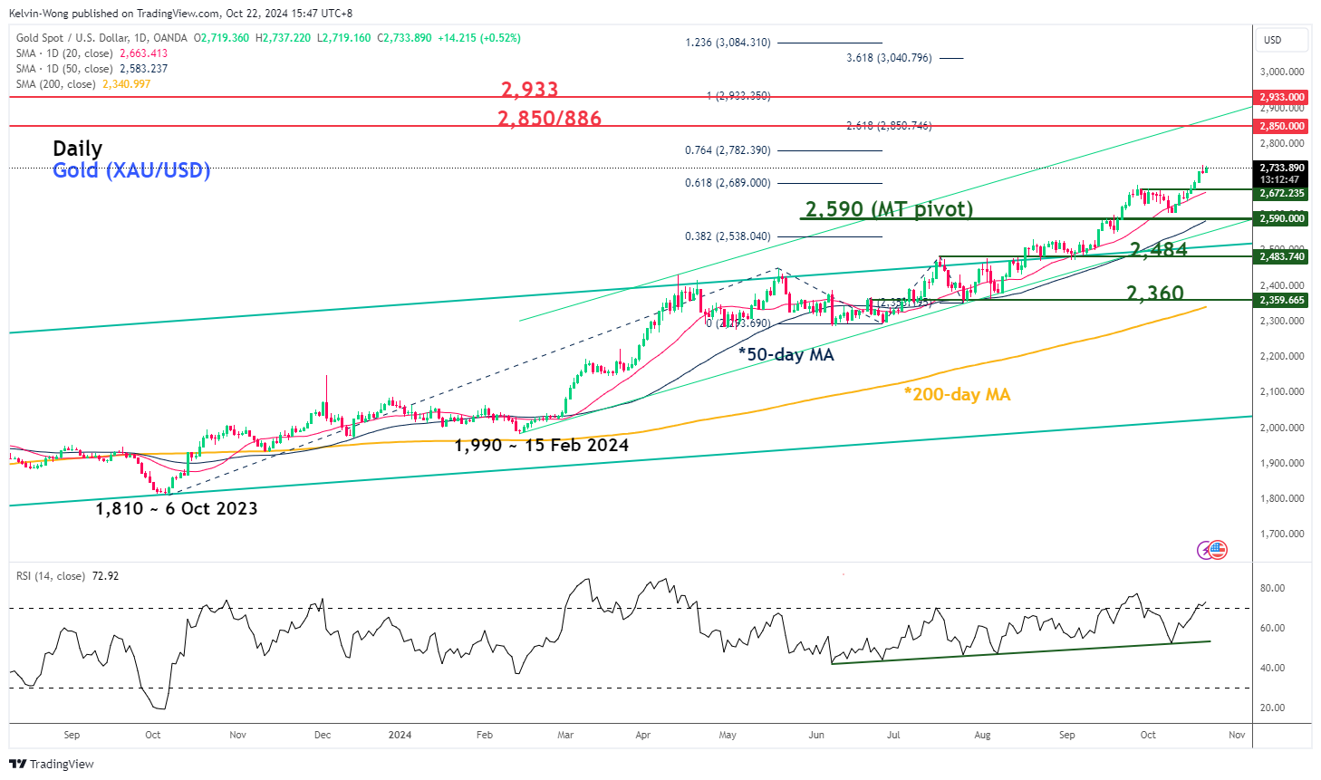 XAU/USD - Daily Chart