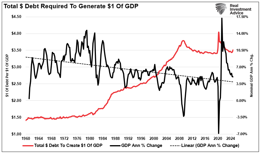 Total Debt Required Per Dollar of GDP