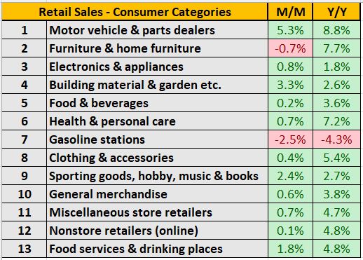 Retail Sales by Category