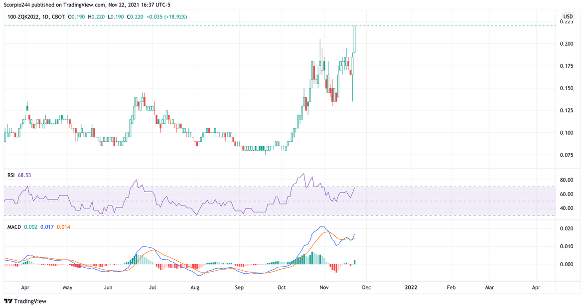 100-ZQK2022 Daily Chart