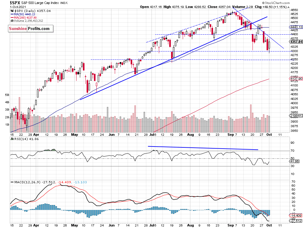 S&P 500 Daily Chart.