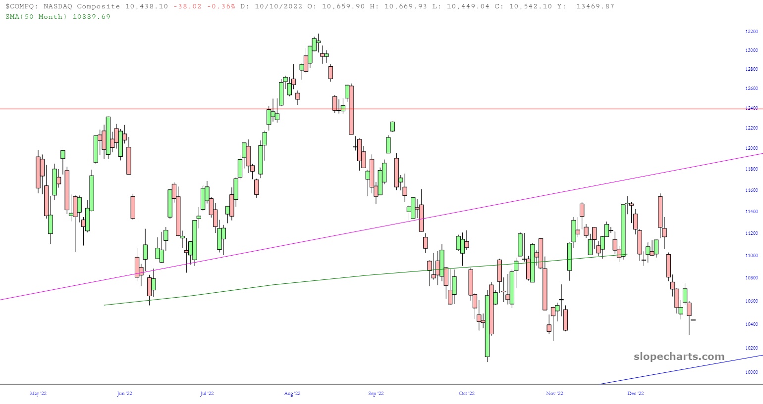 COMPQ Price Chart